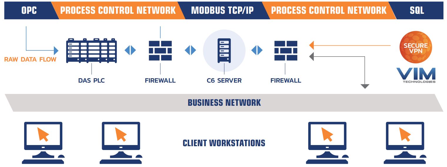 Figure 1: Isolated CEMLink 6 Server supporting CEMS & CPMS Monitoring Systems