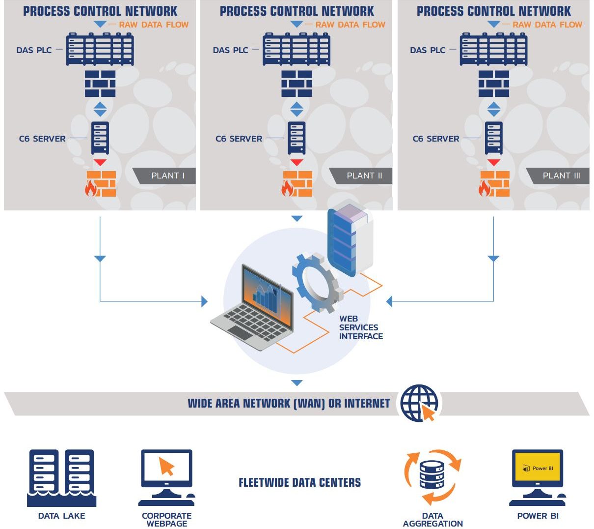 Figure 2: Fleet-wide /Corporate Environmental Enterprise Systems. Examples of data mining and corporate data analyses tools include: Data Lake, Corporate Webpages, Data Aggregation, and Power BI.